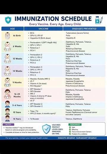 IMMUNIZATION SCHEDULE # nursing notes # CHN ( Community health nursing)