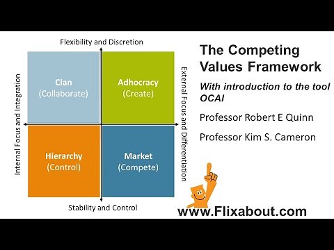 Competing Values Framework introduction the tool OCAI by Robert E Quinn and Kim S Cameron
