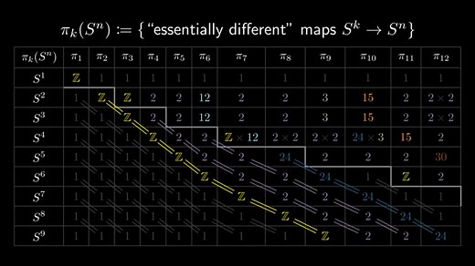 A Sphere is a Loop of Loops — Intuitive Guide to Homotopy Groups Part 108 | Mathematics