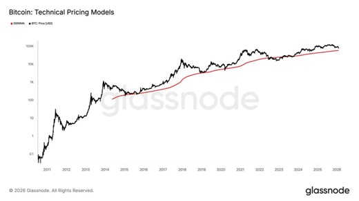 Don’t panic yet: Bitcoin has a line in the sand that has saved every bull market since 2015