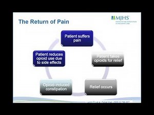 Opioid Therapy in the Medically Ill Side Effect Management
