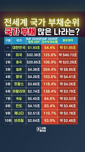 전세계 국가 부채순위 가장 빚 많은 나라는?