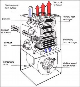 What is a Furnace Heat Exchanger? | What are the signs of Cracked Heat Exchanger?