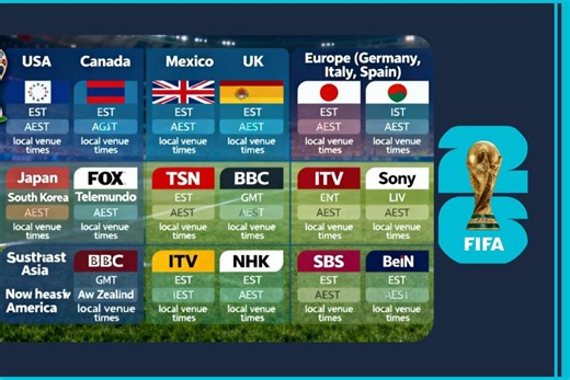 FIFA World Cup 2026 Global Broadcasting, Global TV Channels, Streaming & Time Slots Guide