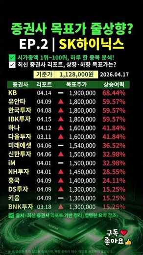 SK하이닉스 목표주가 상향?🔥KB 190만원 제시 | 증권사 리포트 총정리!