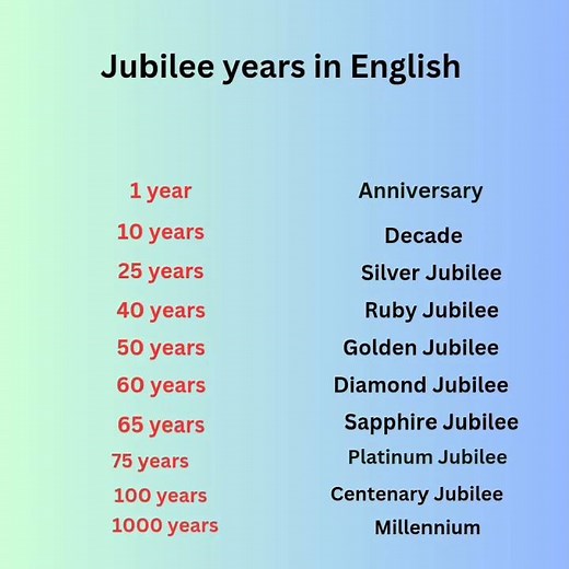 Know the Jubilee Years in English - Jubillee - Silver Jubilee - English speaking - Learn english