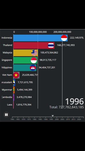 INDONESIA URUTAN BERAPA?! Data PDB Negara Asean 1960 - 2023 - ASEAN Countries GDP Data 1960 - 2023