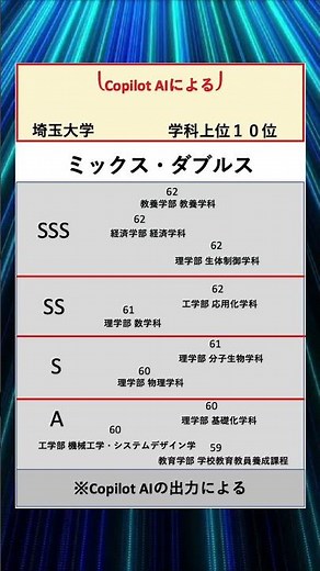 学科ランキング【埼玉大学】図#国公立 #私立 #ランキング #大学ランキング #進学 #受験 #志望 #tiktok #AI #copilot #大学 #偏差値 #埼玉大