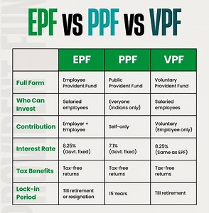 EPF vs PPF vs VPF #epf #ppf #VPF #gk #taxconsultant #taxes #EmployeeBenefits #public #Salary #everyonehighlights #indian #EmployerLiability #SelfCare #voluntarybenefits #interestrates #Govt #govtfixed #taxplanning #taxbenefits #retirement | Tax Consultant