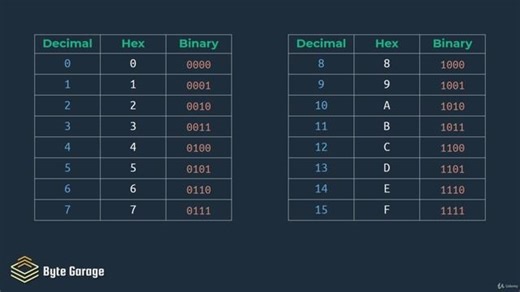 Byte Garage - 004 - Create A Decimal To Hex Converter