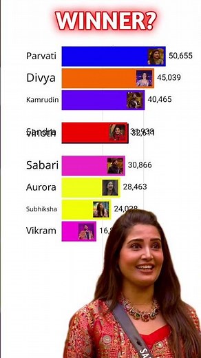 Bigg boss tamil season 9 voting result | Bigg boss season 9 Tamil vote result today