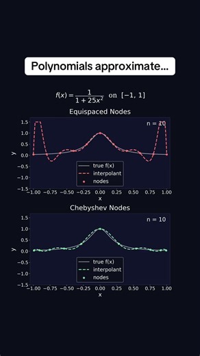 Numerical Analysis 🔥