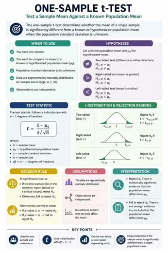 1-Sample t-Test #datascience #researchmethodology #dataanalytics #statistics #researchmethods