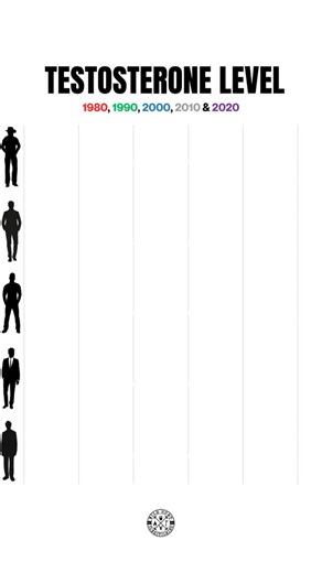 Male Testosterone Comparison: 1980–2020 Average total testosterone levels in American men have declined by more than 30% over the past four decades. This trend is consistent across all age groups and persists even after adjusting for age, weight, smoking status, and general health. Average Total Testosterone (ng/dL): 1980: 640 1990: 590 2000: 530 2010: 475 2020: 440 These data’s represent a measurable and undeniable collapse in male androgen levels across decades. Declines in free testosterone h