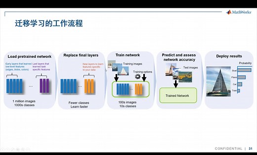 MATLAB深度学习入门课堂（下）