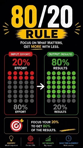 “80/20 Rule: 20% Effort se 80% Result 😳🔥”