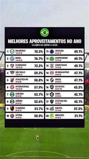 NÃO É APENAS A LIDERANÇA DO BRASILEIRÃO, É O DOMÍNIO COMPLETO DA TEMPORADA! 🟢🏆🔥