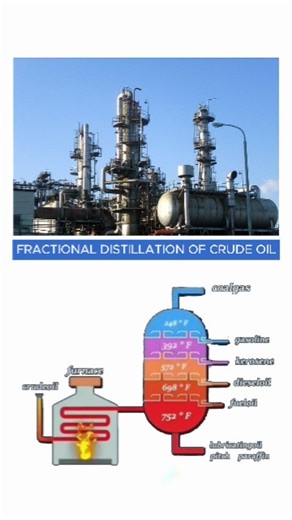 ChemKlub India Pvt Ltd on Instagram: "Here's how it works: A tall fractionating column is placed above the crude oil, which is a mixture of hydrocarbons. The bottom of the column is hot, and the top is cool. The crude oil is heated until it evaporates, and its vapors rise up the column. As the vapors rise, they condense at different temperatures in the column, with substances that have higher boiling points condensing first. The fractions are collected at different heights in the column, with ea