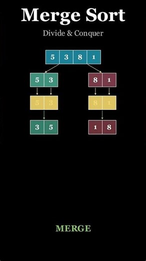 Merge Sort Explained in 60 Seconds! 🔀