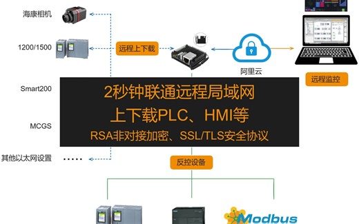 2秒钟联通远程局域网 、上下载PLC、HMI、机器视觉等以太网设备