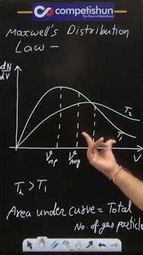 Maxwell’s Distribution Law | Molecular Speed Distribution