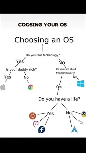 Choose Your Own OS 😎 – Windows vs Mac vs Linux | #Shorts