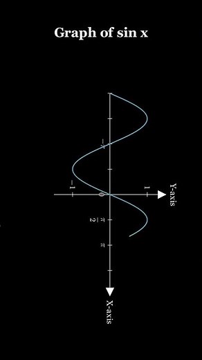 Graph of sin x using Animation 📈 #shorts