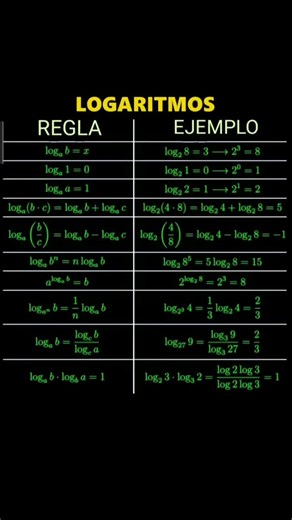 Logaritmos en Matemáticas: Ejercicios y Fórmulas