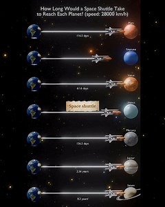 Space Shuttle Travel Time to Each Planet at 28,000 km/h Ever wondered how long it would take a space shuttle to reach each planet in our solar system at a constant speed of 28,000 km/h? This visual guide breaks it down for you—from just over 60 days to reach Venus, to more than 2.5 years to get to Jupiter! 🌍🪐 Perfect for space lovers and aspiring astronauts! 🌠 #SpaceTravel #SolarSystemJourney #AstronomyFacts #CosmosExplained #planetdistance | Cosmos Stargazers