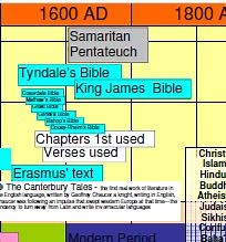 True Chronological Order Of The Bible