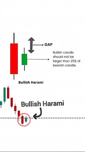 Bullish candle should not be larger than 25% bearish candle #trader #bullish #harami | dileep.trader