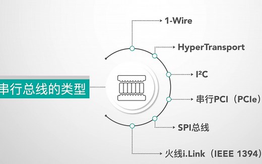 1-wire/SPI/I2C 接口对比，1-wire能胜出？