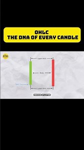 OHLC The DNA of Every Candle | trend line
