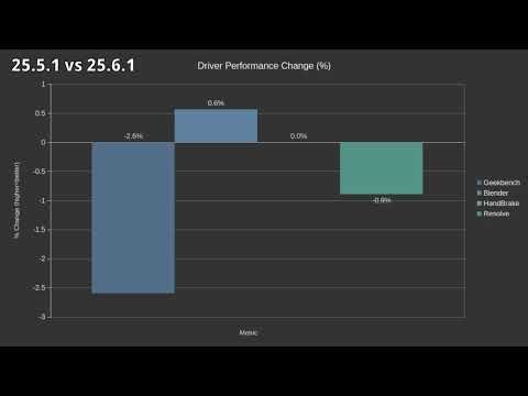 GPU Productivity Benchmark: Geekbench+Blender+HandBrake+Resolve | RX 5700 | Windows 11 | 25.6.1