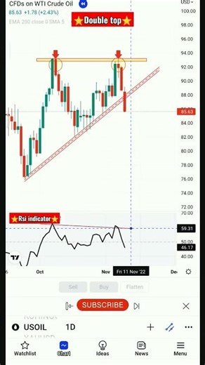 Chart analysis #onlyforextrading