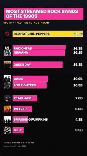 Most Streamed Rock Bands of the 1990s