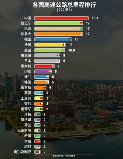 各国高速公路总里程排行
