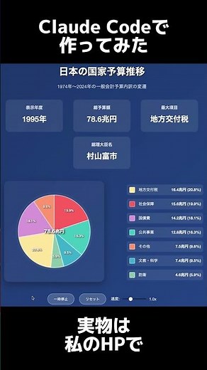 過去50年間の日本の国家予算推移