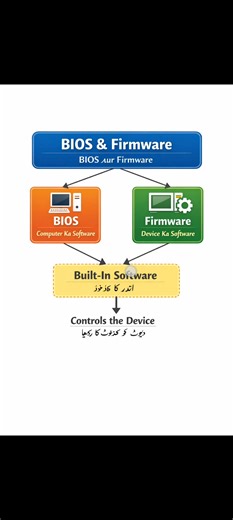 Difference Between RAM and ROM – Explained Simply Description: Learn the difference between RAM and ROM in this easy-to-understand video lesson. We cover: What is RAM and ROM Key features of RAM and ROM Volatile vs Non-volatile memory Role of ROM during computer booting This video is perfect for students, beginners, and computer enthusiasts who want to understand computer memory clearly and quickly. #RAMvsROM #ComputerBasics #RAM #ROM #VolatileMemory #NonVolatileMemory #ComputerScience #LearnCom