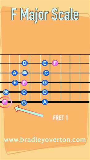 59K views · 1.1K reactions | F Major Scale⁠ ⁠ ✅ Root note in Pink⁠ ⁠ ⁠ #GuitarLessons #scale #GuitarScaleDiagrams #MinorScale #GuitarTheory #LearnGuitar ⁠#arpeggio #majorscale | Bradley Overton Guitar Tuition | Facebook