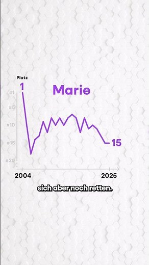 😱 DIESE Vornamen sind heute komplett unbeliebt