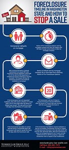 What is the Foreclosure Timeline in Washington State? - Symmes Law Group
