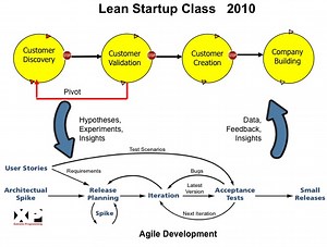 Steve Blank Teaching Customer Development and the Lean Startup – Topological Homeomorphism
