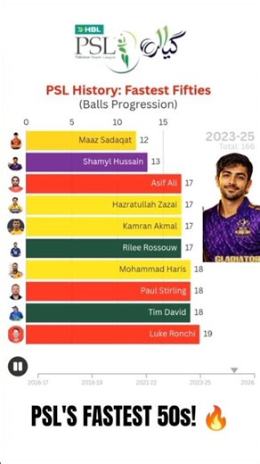 ⚡ Fastest Fifties in PSL History 🏏 #psl2026 #cricket