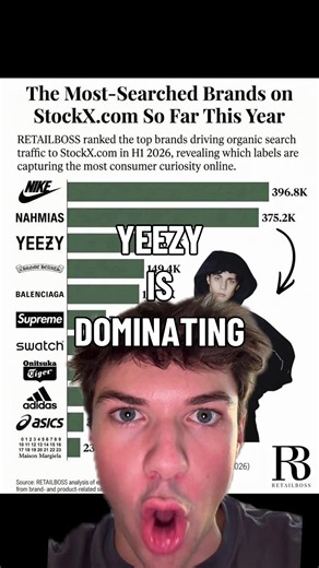 #greenscreen YEEZY IS ONE OF THE TOP BRANDS OF THE ENTIRE YEAR ON STOCKX