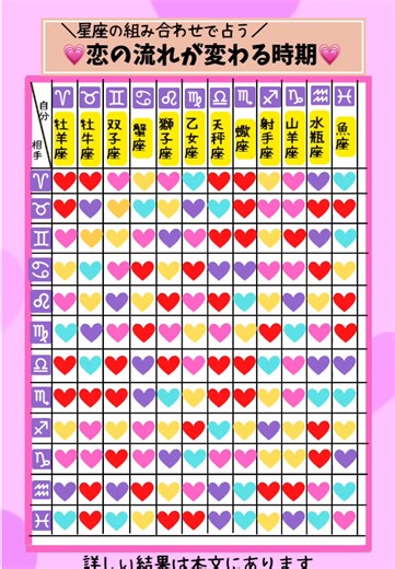 📌【結果はこちら✨】 ❤️（赤いハート）数日以内に急接近 あなたの恋が動き出す瞬間が目前に迫っています！数日以内に、相手との距離が一気に縮まる出来事が起こりそうな予感。相手からアプローチを受けたり、偶然二人きりになるような特別なシチュエーションに恵まれる可能性が高いです。このタイミングはまさに恋の追い風！少し勇気を出して、自分の想いを伝えてみては？あなたの素直な気持ちが、相手の心に響く瞬間になるでしょう。タイミングを逃さずに行動することが成功のカギです♪ 💗（ピンクのハート）バレンタインにイイコトあるかも♪ バレンタインシーズンはロマンチックな出来事が訪れる予感。恋の天使があなたの恋の成就を応援してくれます♡相手との心の距離が縮まりそう。バレンタインならではの温かい雰囲気が、普段伝えきれない気持ちを後押ししてくれそうです。もし相手が音信不通の場合でも、この時期には再び連絡がくる可能性が。2月14日前後に訪れる嬉しい知らせに期待して、自分の気持ちを前向きに整えておきましょう♪ 💜（紫のハート）2月中に急展開あり 年度末に近づく2月は、恋が急展開しやすい特別な時期です。思いがけないサ