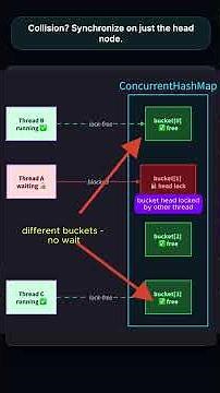 ConcurrentHashMap Internals — How Java 8 Locks Without Locking