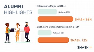 When you can nearly double the rate of STEM entrance & completion, you know you’re doing something right. #SMASHWorks -- plain and simple. Learn more about our impact: http://bit.ly/2J69Gbl #SMASHImpact | SMASH