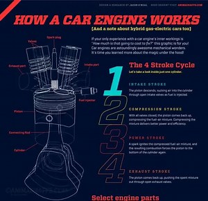 How a Car Engine Works - SN? VISHT ANIMAGRAFFS.cCOM DESIGN & RESEARCH BY JACOB O'NEAL WEED DESIGN? HOW A CAR ENGINE WORKS [And a note about hybrid gas-electric cars too) Spark plug If your only experience with a car engine's inner workings Is "How much is that going to cost to fix?" this graphic is for you! Car engines are astoundingly awesome mechanical wonders, It's time you learned more about the magic under the hood! Intake pot The 4 Stroke Cycle Let's take a look inside just one cylinder. E