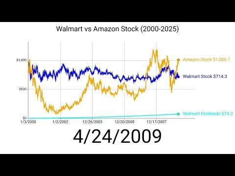 POV: You invested $1000 in Walmart and Amazon in 2000